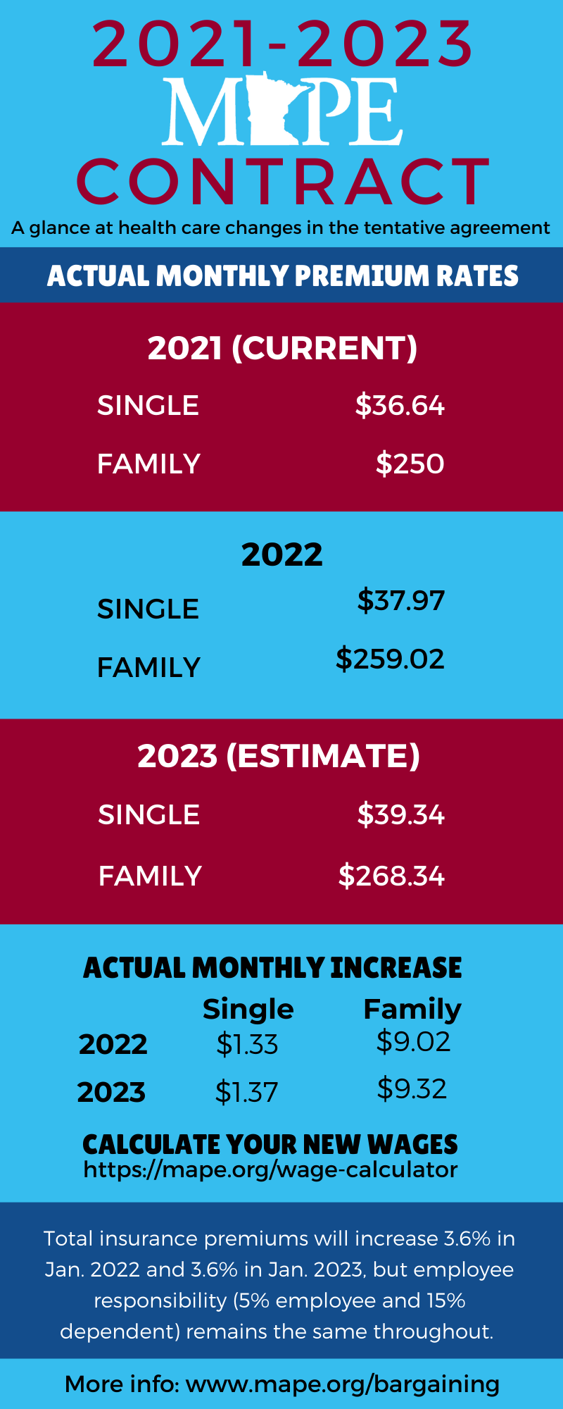 Health care wages infographic Minnesota Association of Professional